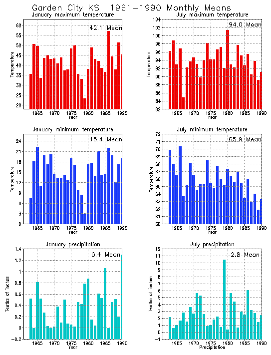 Garden City, Kansas Average Monthly Temperature Graph